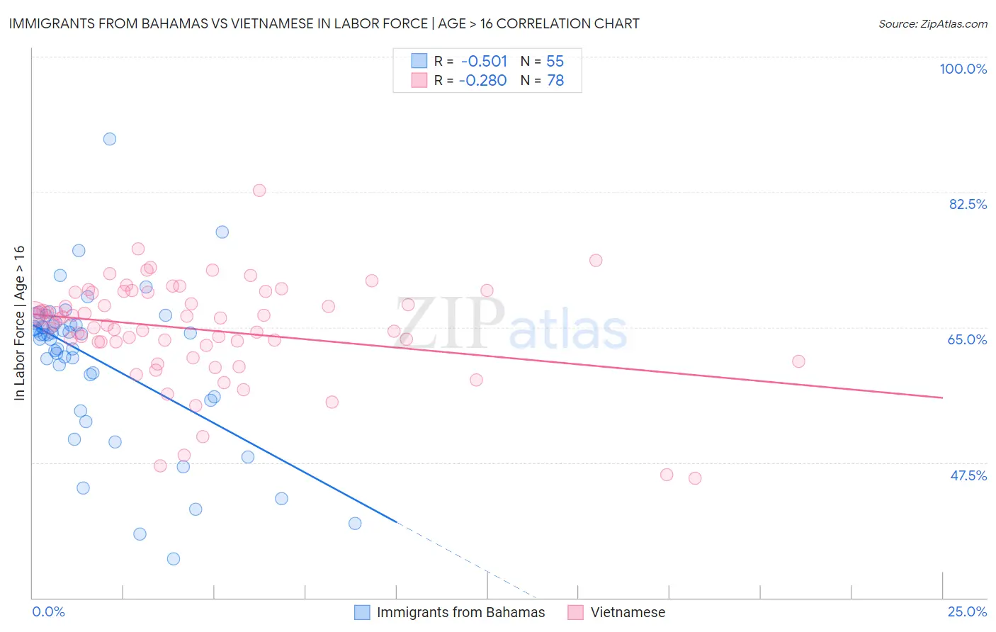 Immigrants from Bahamas vs Vietnamese In Labor Force | Age > 16