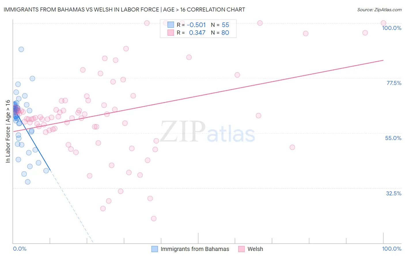 Immigrants from Bahamas vs Welsh In Labor Force | Age > 16