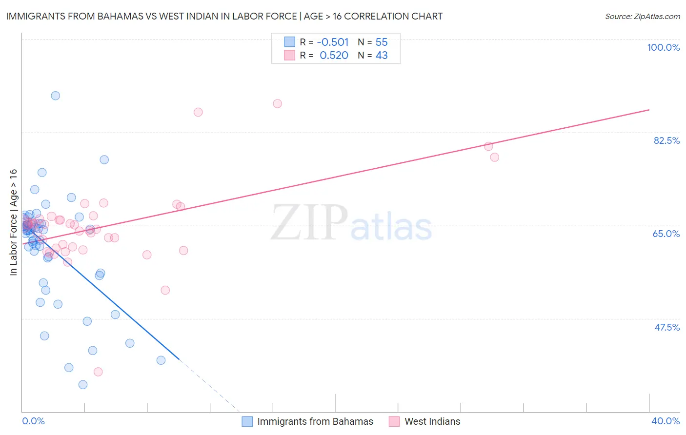 Immigrants from Bahamas vs West Indian In Labor Force | Age > 16