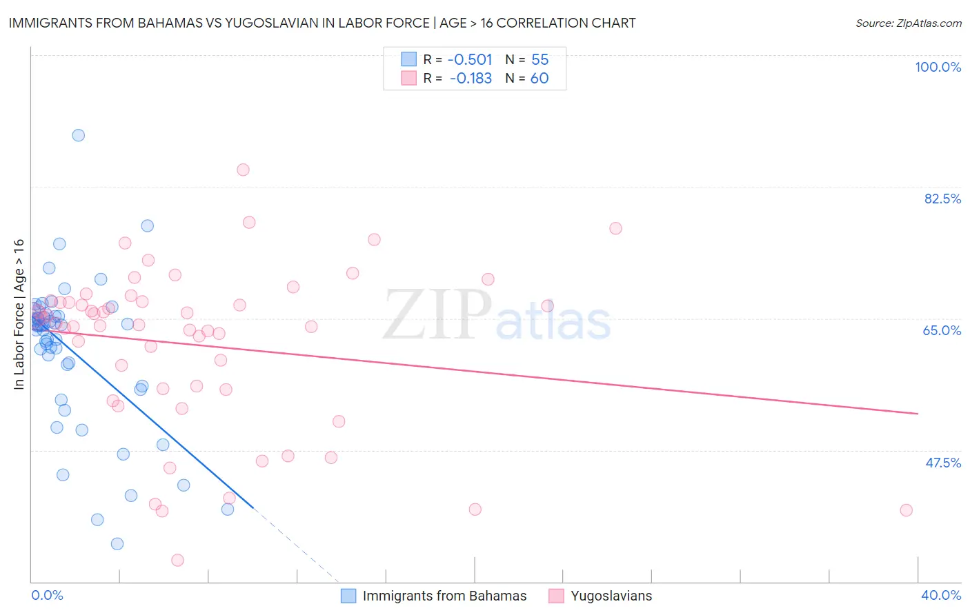 Immigrants from Bahamas vs Yugoslavian In Labor Force | Age > 16