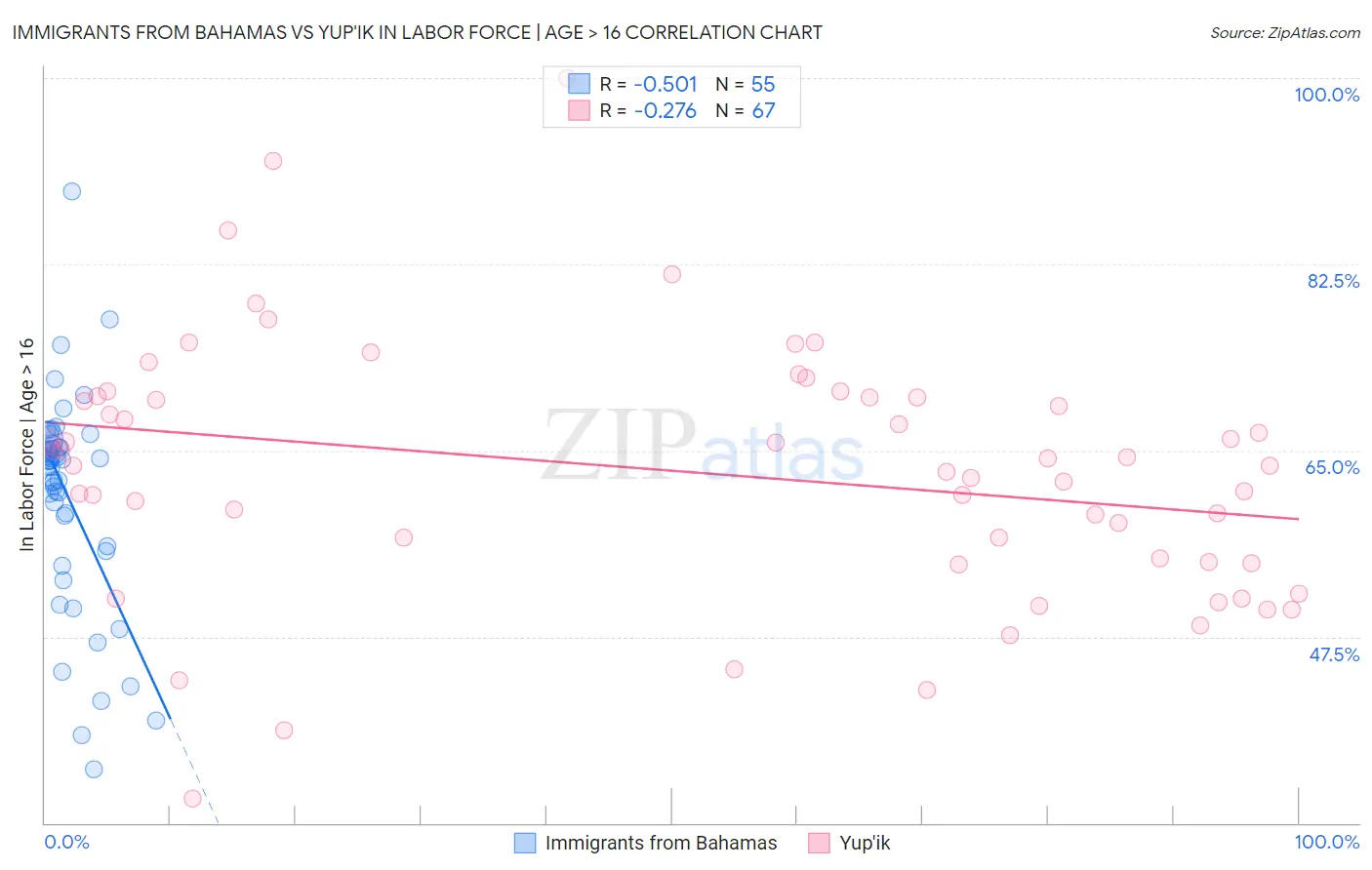 Immigrants from Bahamas vs Yup'ik In Labor Force | Age > 16