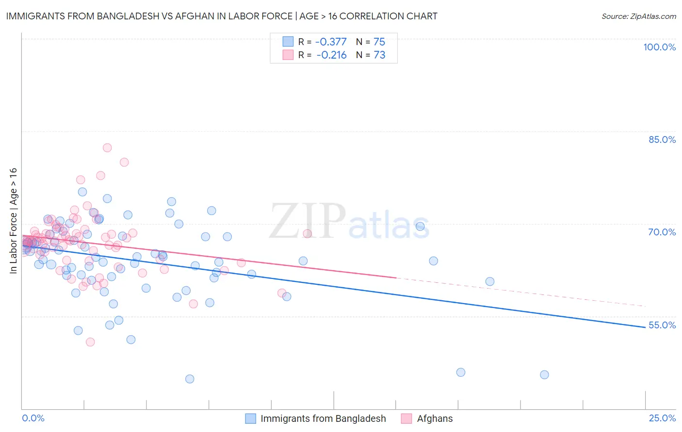 Immigrants from Bangladesh vs Afghan In Labor Force | Age > 16