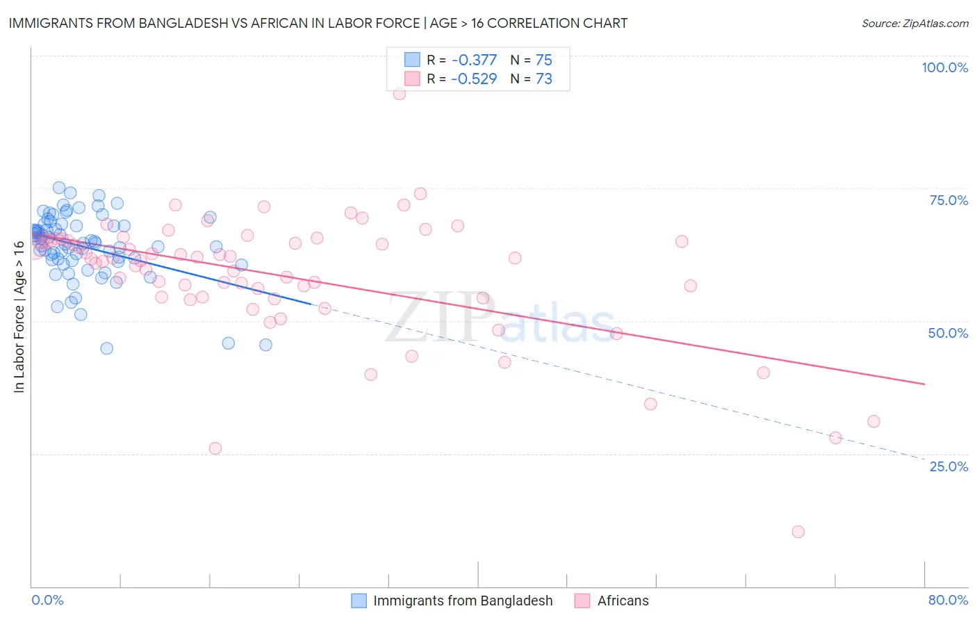 Immigrants from Bangladesh vs African In Labor Force | Age > 16