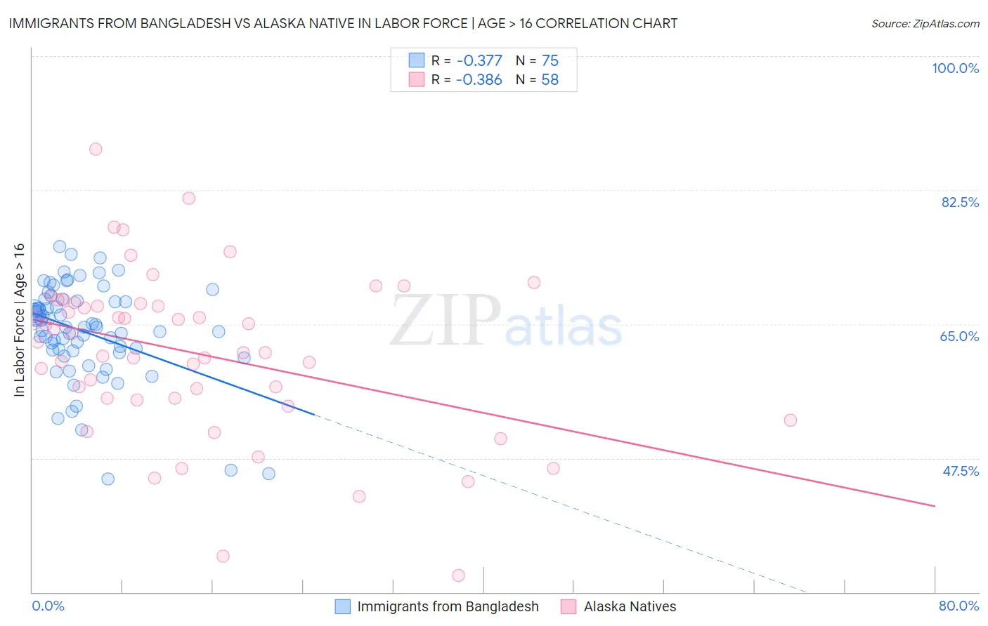 Immigrants from Bangladesh vs Alaska Native In Labor Force | Age > 16