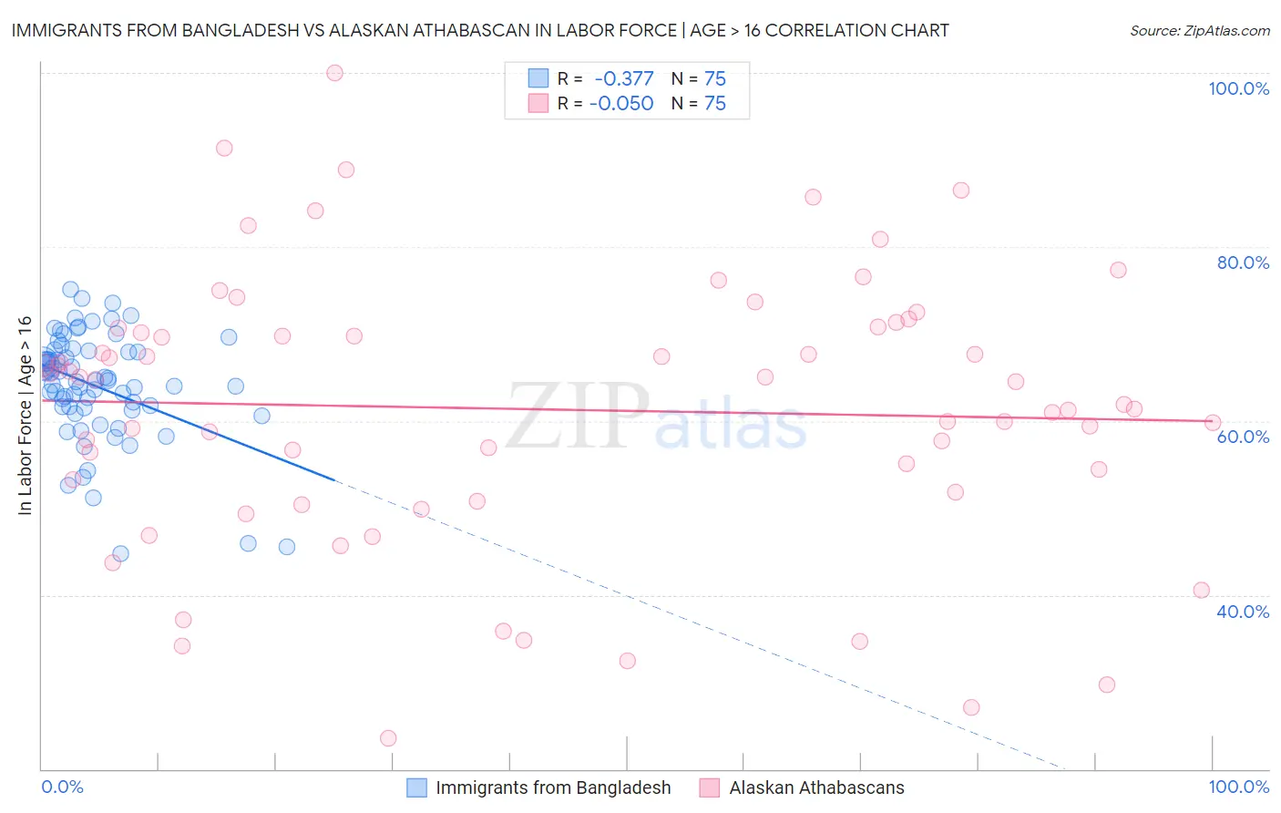 Immigrants from Bangladesh vs Alaskan Athabascan In Labor Force | Age > 16