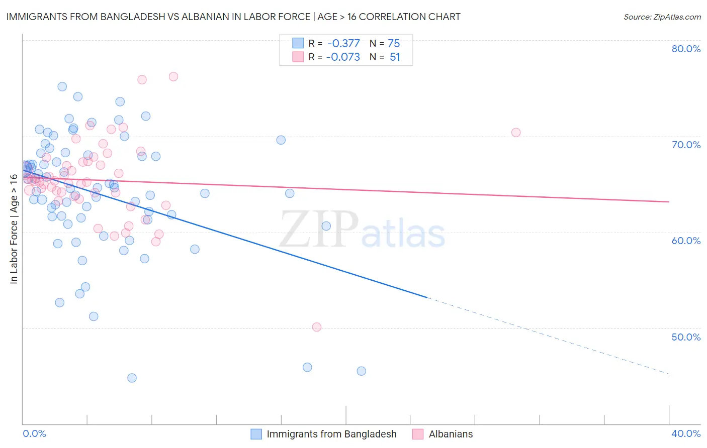 Immigrants from Bangladesh vs Albanian In Labor Force | Age > 16