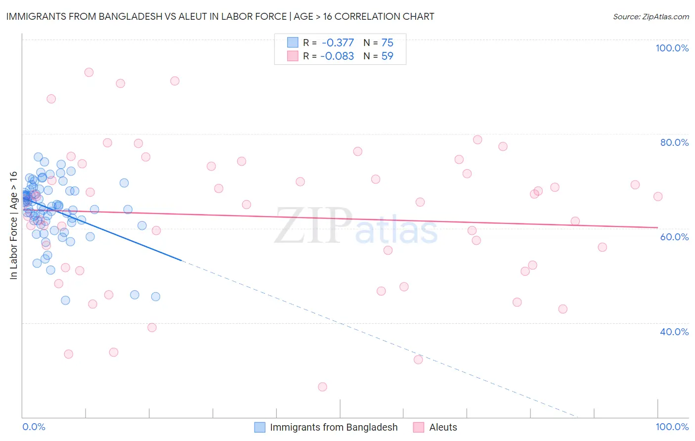 Immigrants from Bangladesh vs Aleut In Labor Force | Age > 16