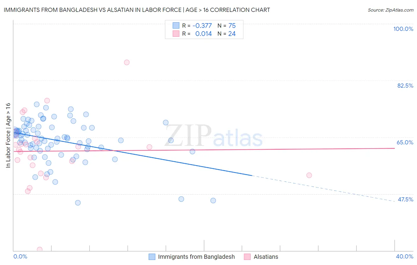 Immigrants from Bangladesh vs Alsatian In Labor Force | Age > 16