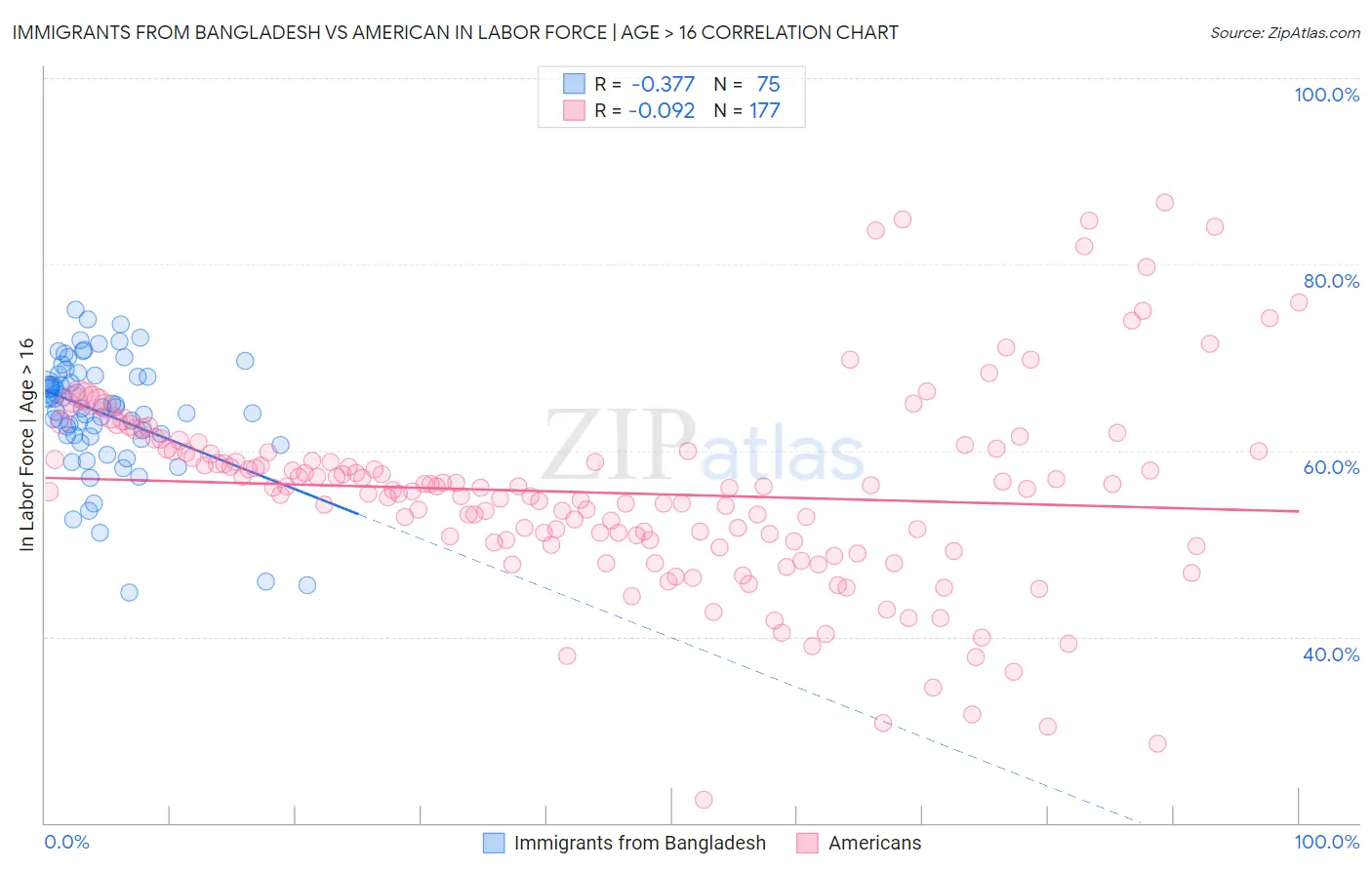 Immigrants from Bangladesh vs American In Labor Force | Age > 16