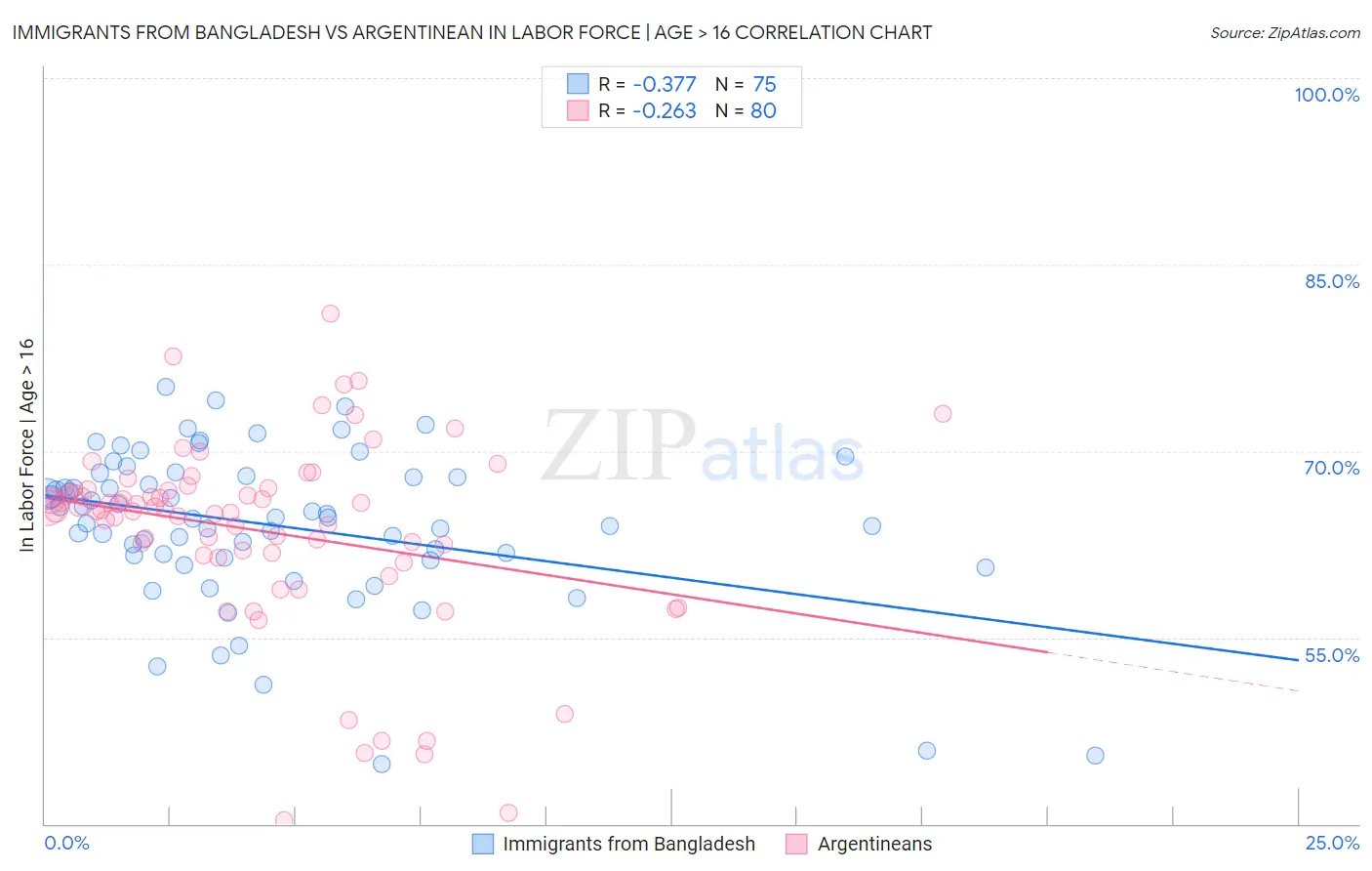 Immigrants from Bangladesh vs Argentinean In Labor Force | Age > 16