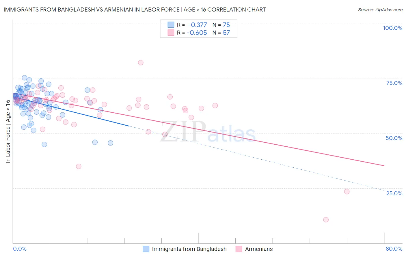 Immigrants from Bangladesh vs Armenian In Labor Force | Age > 16