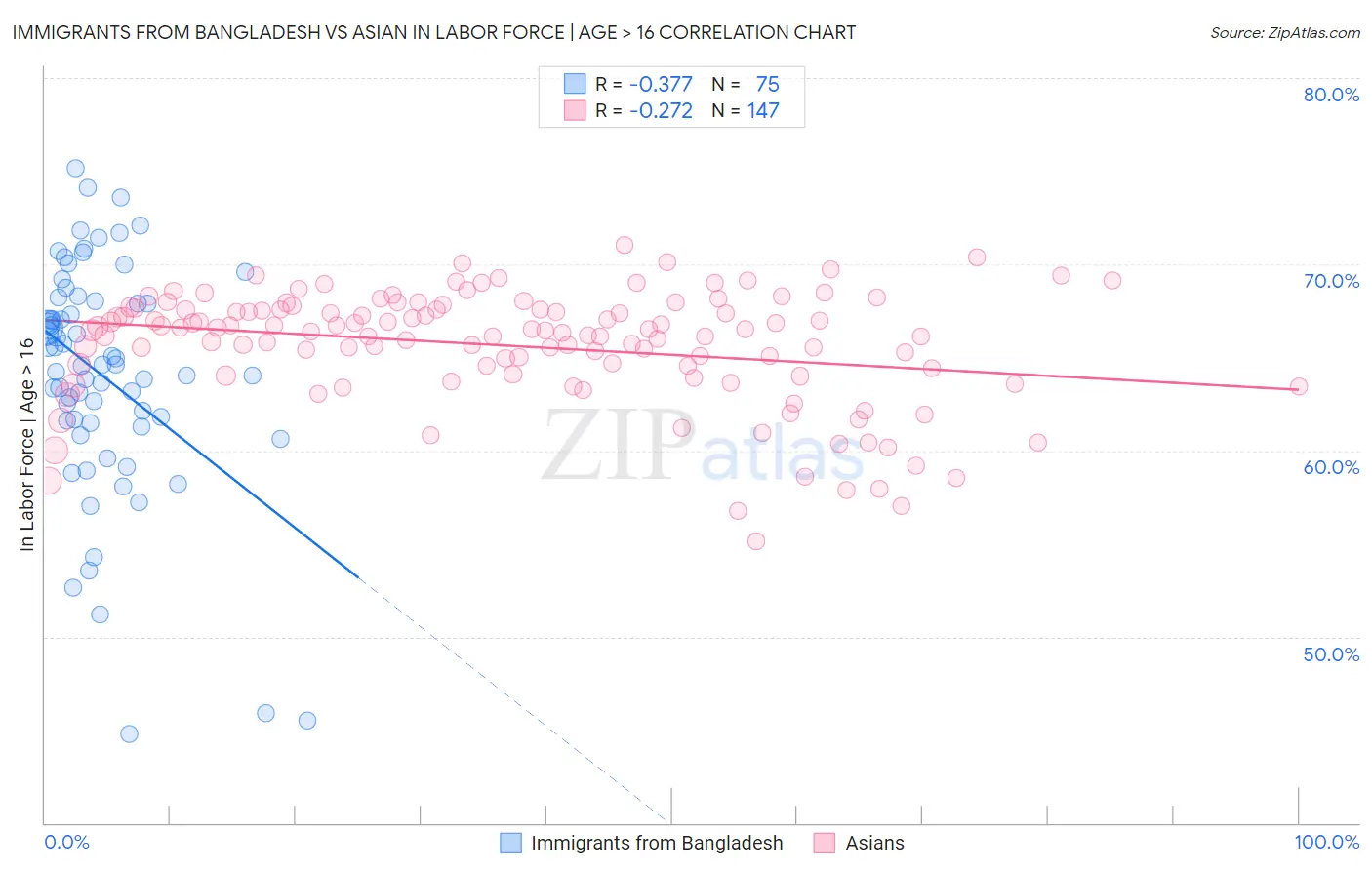 Immigrants from Bangladesh vs Asian In Labor Force | Age > 16