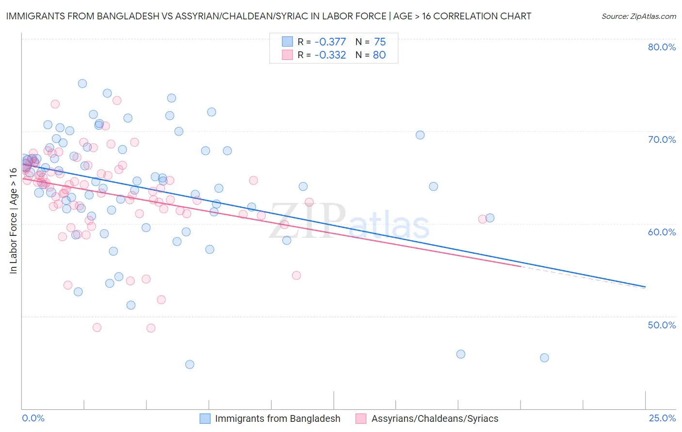 Immigrants from Bangladesh vs Assyrian/Chaldean/Syriac In Labor Force | Age > 16