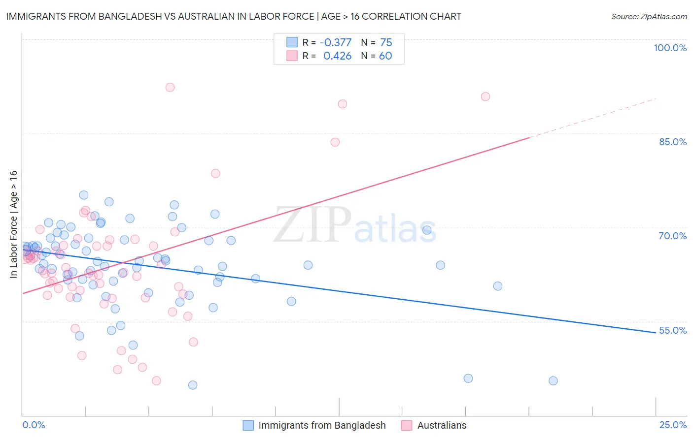 Immigrants from Bangladesh vs Australian In Labor Force | Age > 16