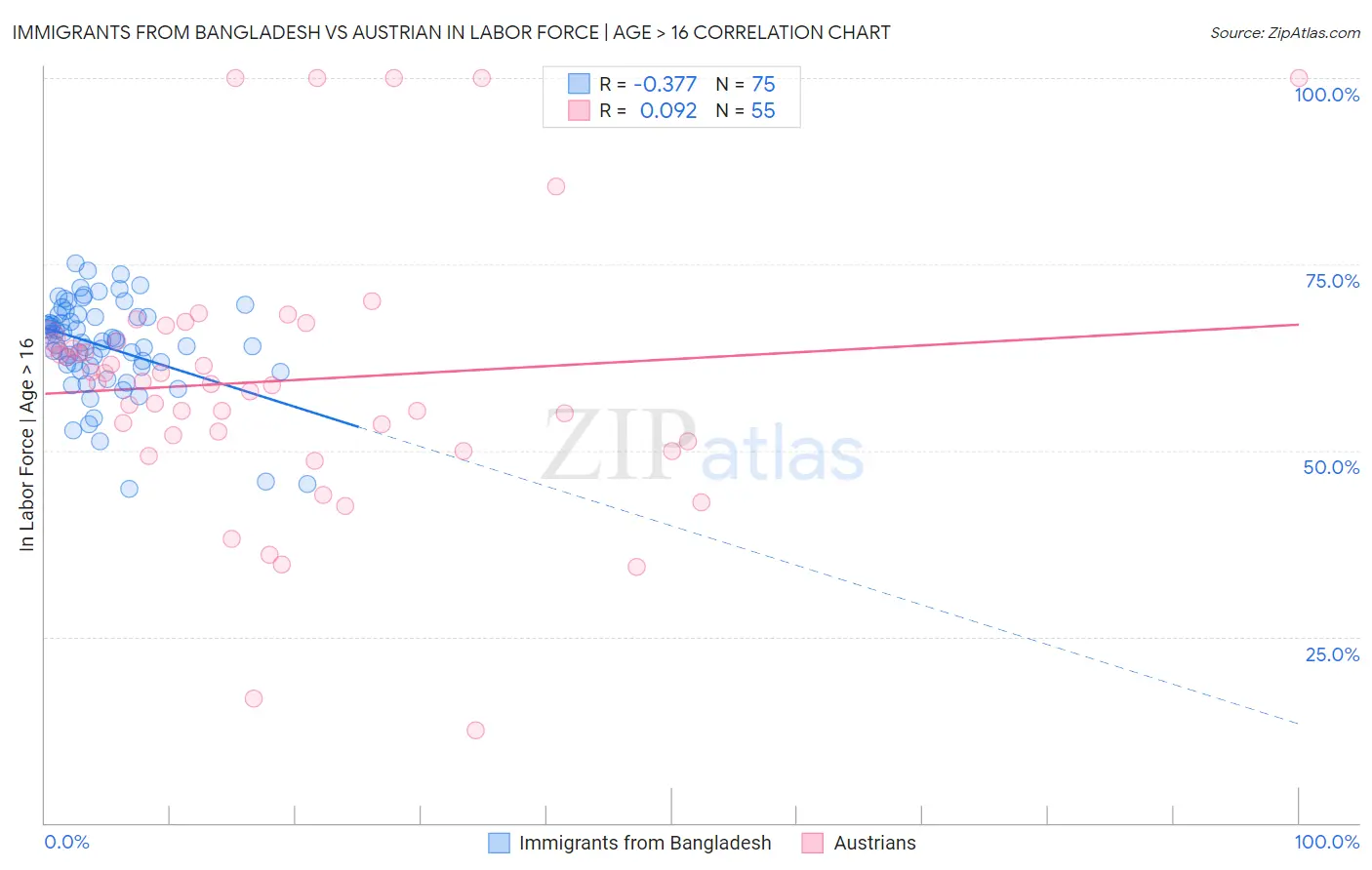 Immigrants from Bangladesh vs Austrian In Labor Force | Age > 16