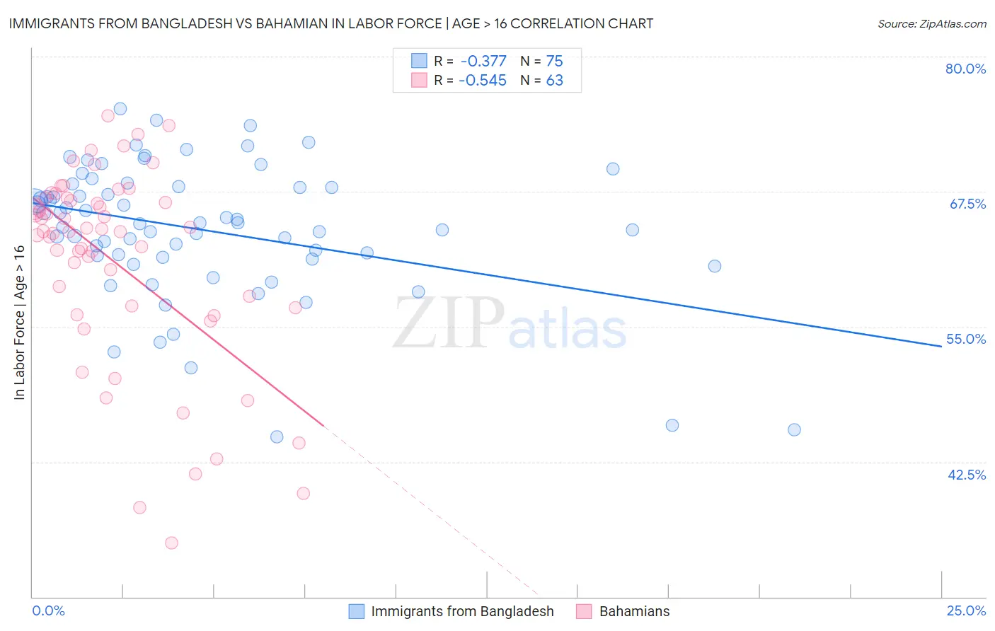 Immigrants from Bangladesh vs Bahamian In Labor Force | Age > 16