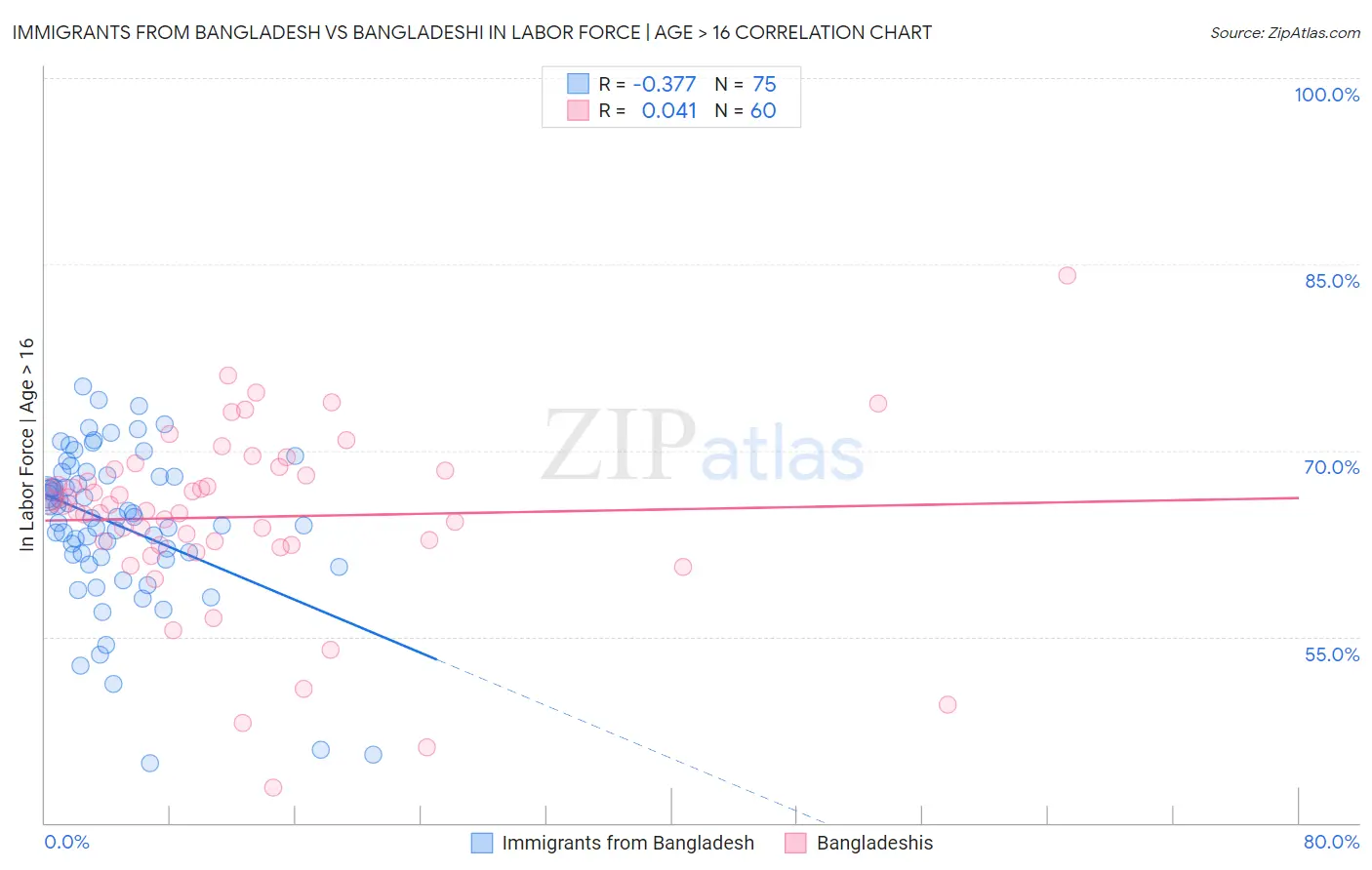 Immigrants from Bangladesh vs Bangladeshi In Labor Force | Age > 16