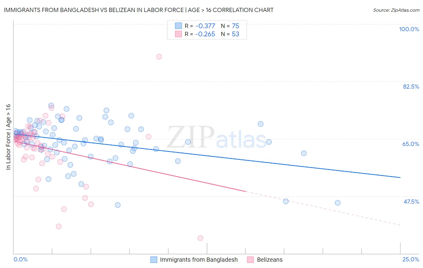 Immigrants from Bangladesh vs Belizean In Labor Force | Age > 16