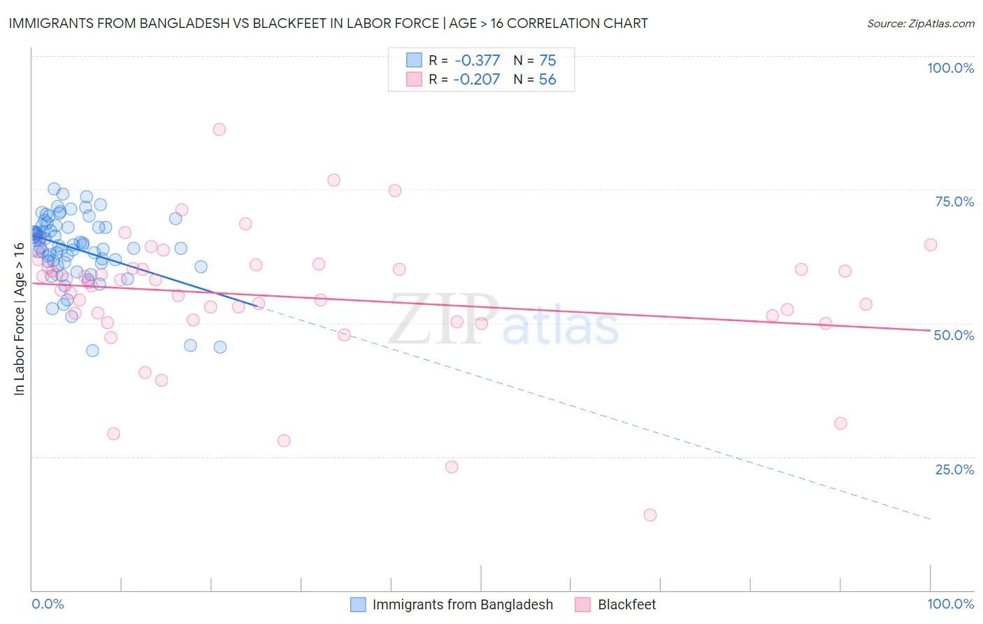 Immigrants from Bangladesh vs Blackfeet In Labor Force | Age > 16