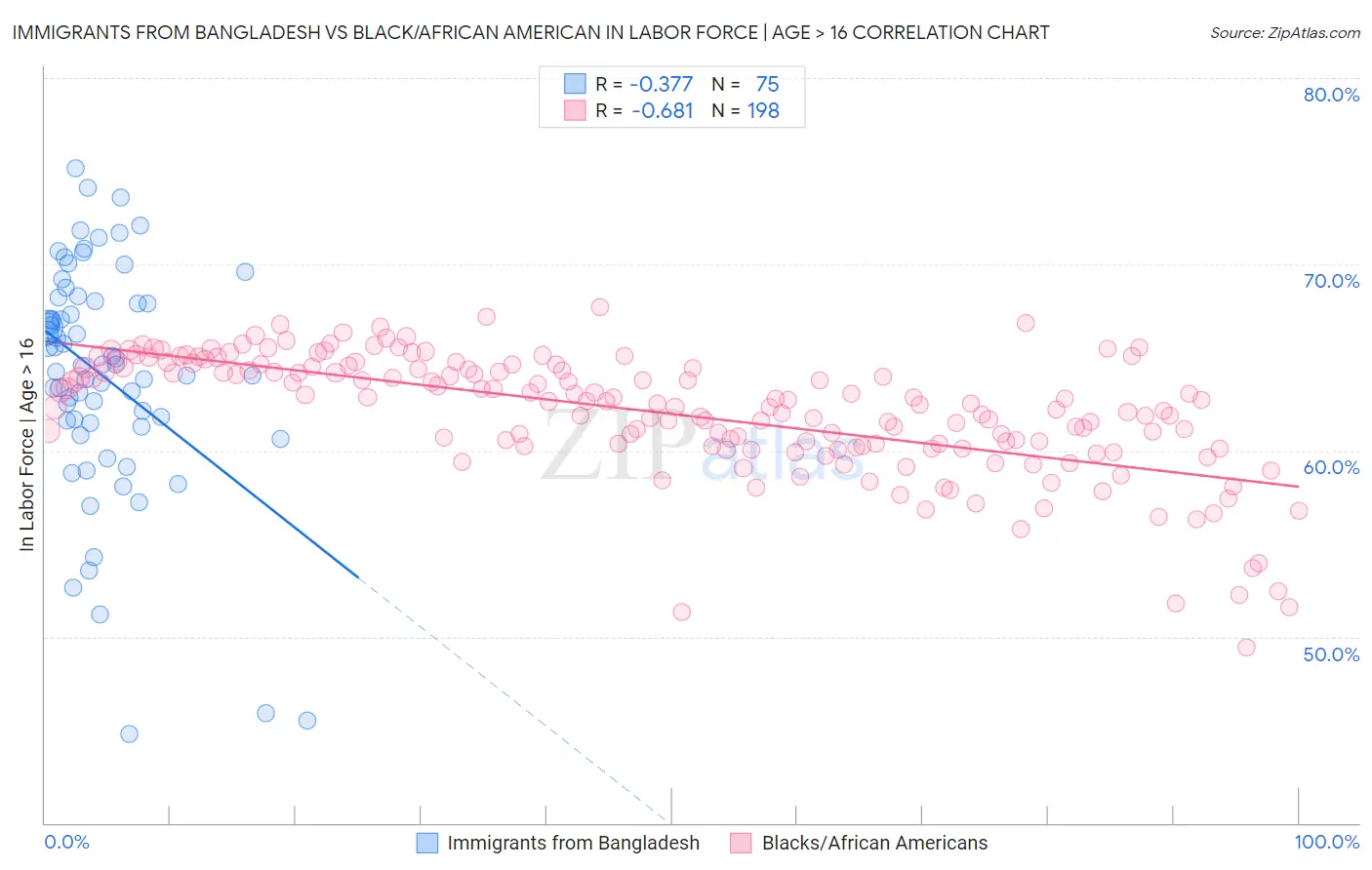 Immigrants from Bangladesh vs Black/African American In Labor Force | Age > 16
