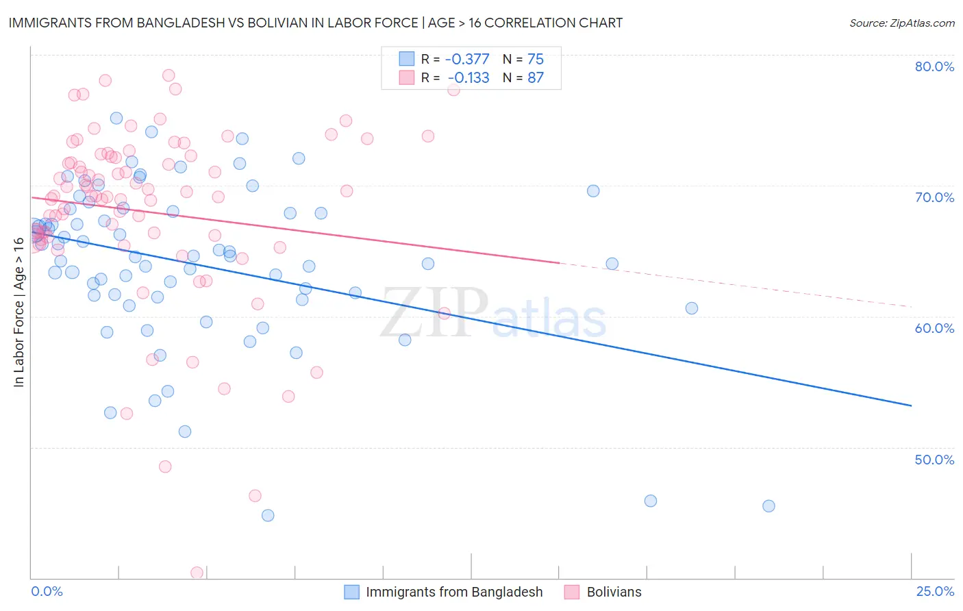 Immigrants from Bangladesh vs Bolivian In Labor Force | Age > 16