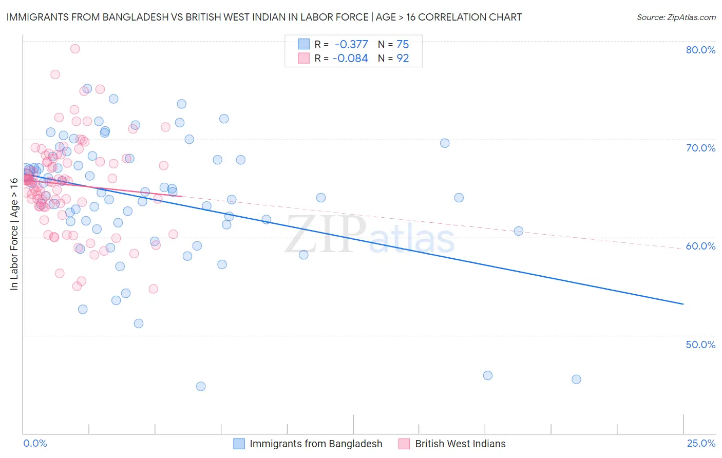 Immigrants from Bangladesh vs British West Indian In Labor Force | Age > 16