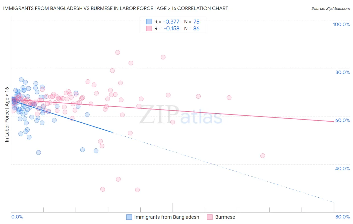 Immigrants from Bangladesh vs Burmese In Labor Force | Age > 16