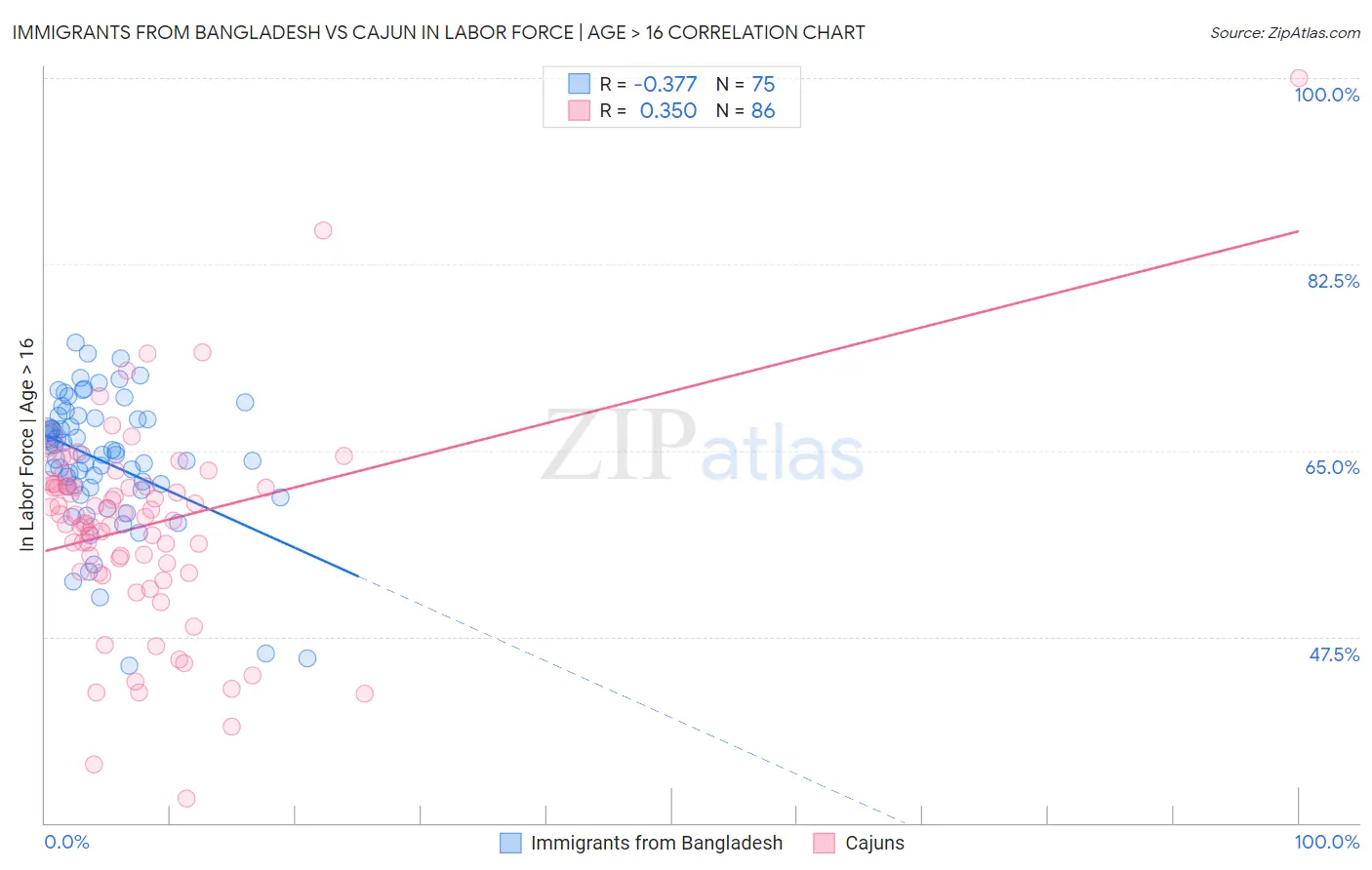 Immigrants from Bangladesh vs Cajun In Labor Force | Age > 16
