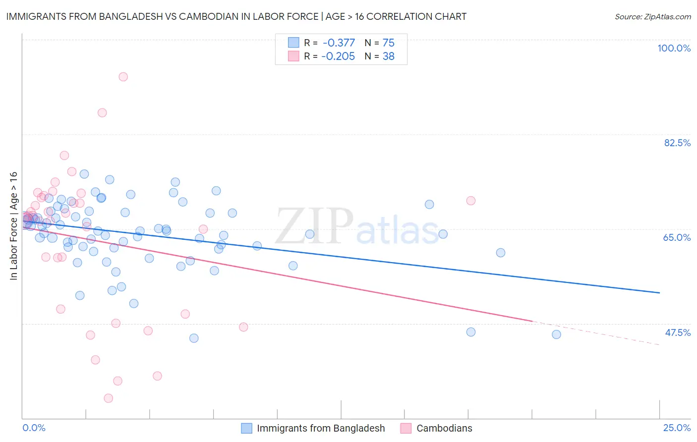 Immigrants from Bangladesh vs Cambodian In Labor Force | Age > 16