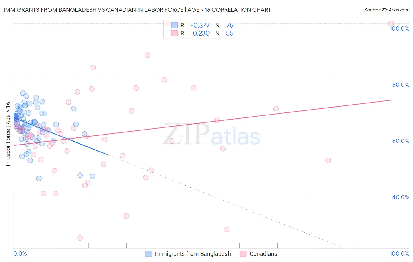 Immigrants from Bangladesh vs Canadian In Labor Force | Age > 16