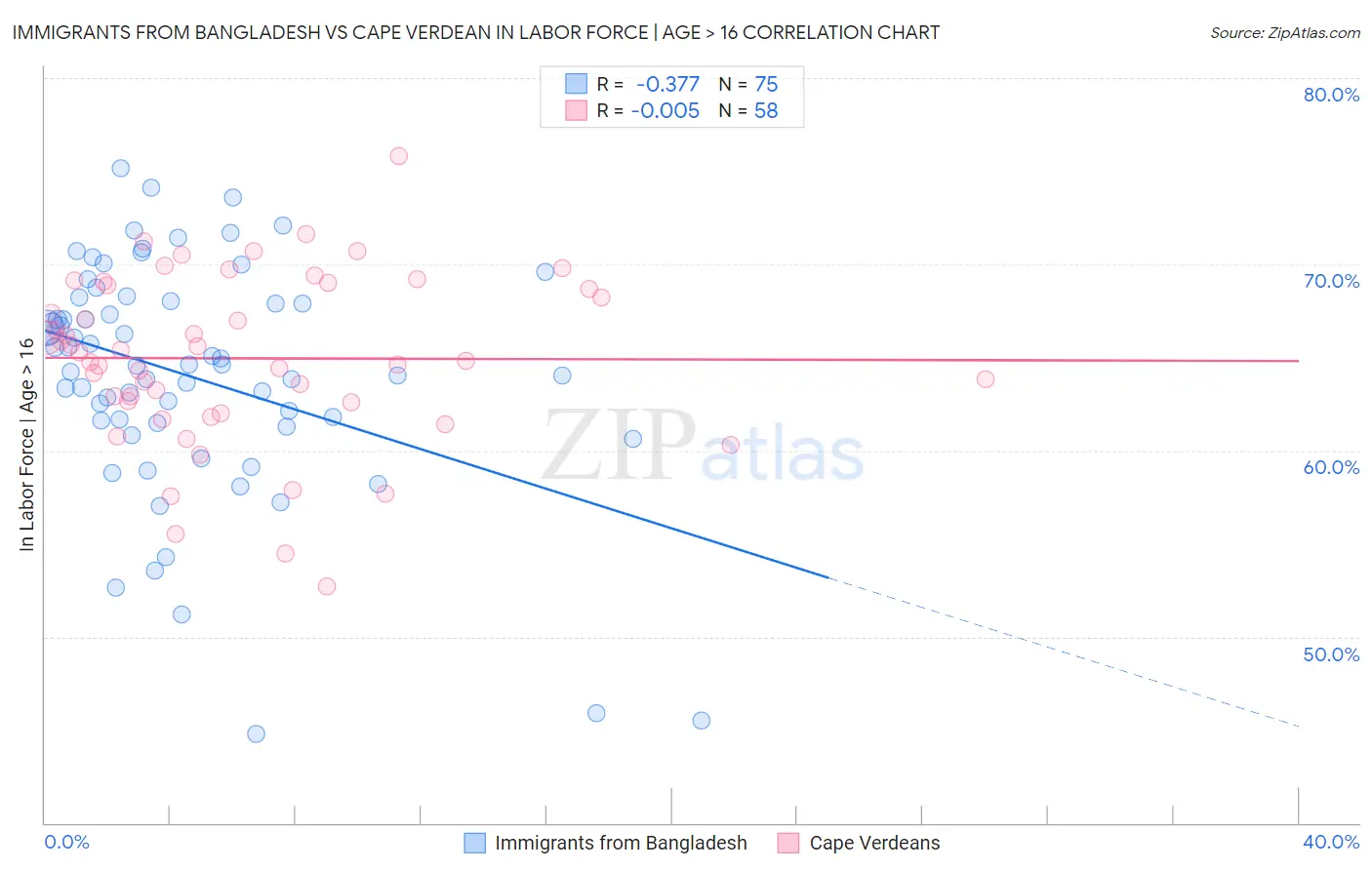 Immigrants from Bangladesh vs Cape Verdean In Labor Force | Age > 16