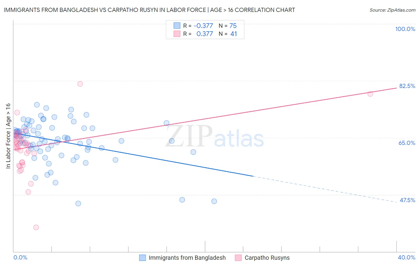 Immigrants from Bangladesh vs Carpatho Rusyn In Labor Force | Age > 16