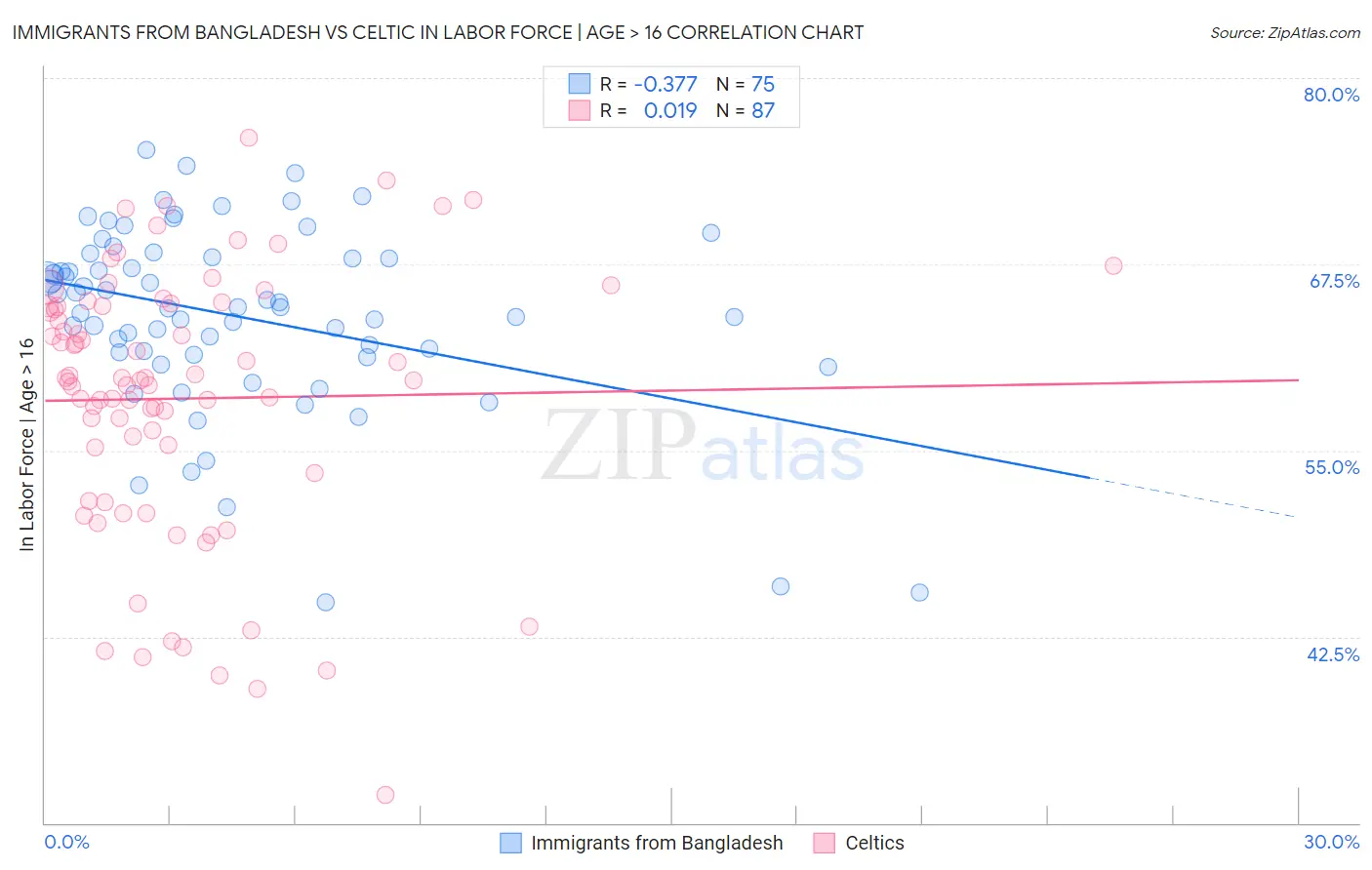 Immigrants from Bangladesh vs Celtic In Labor Force | Age > 16