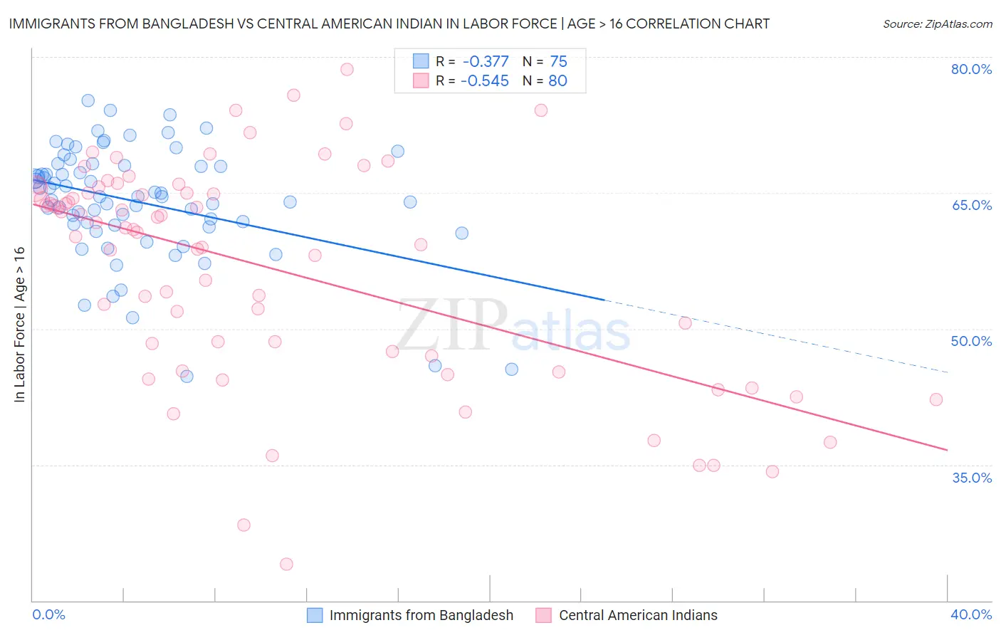 Immigrants from Bangladesh vs Central American Indian In Labor Force | Age > 16