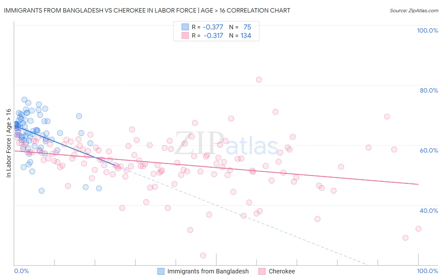 Immigrants from Bangladesh vs Cherokee In Labor Force | Age > 16