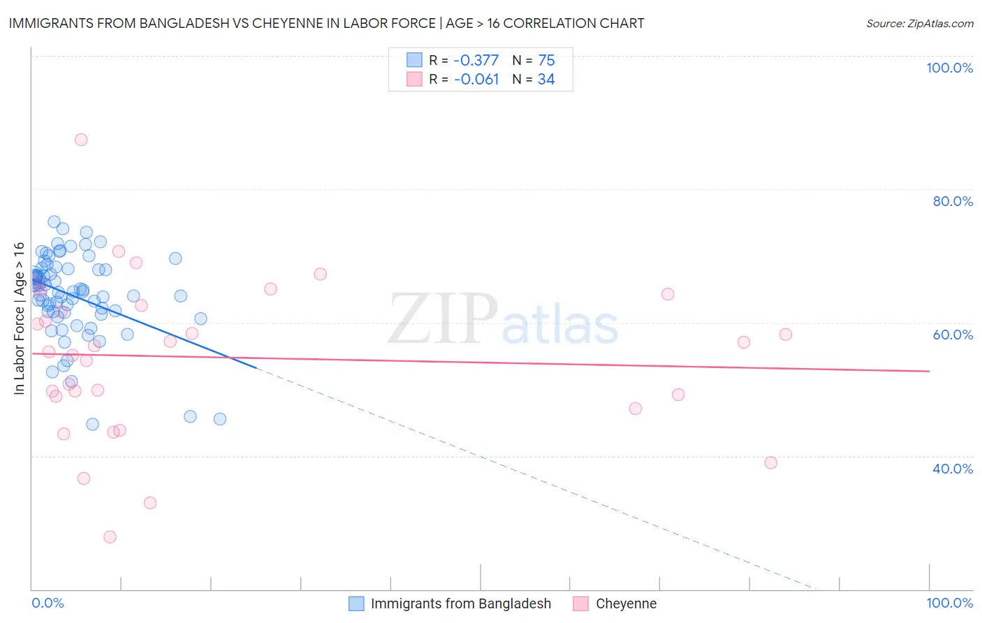 Immigrants from Bangladesh vs Cheyenne In Labor Force | Age > 16