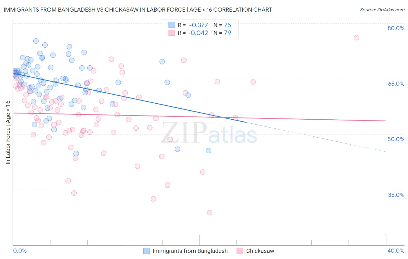 Immigrants from Bangladesh vs Chickasaw In Labor Force | Age > 16