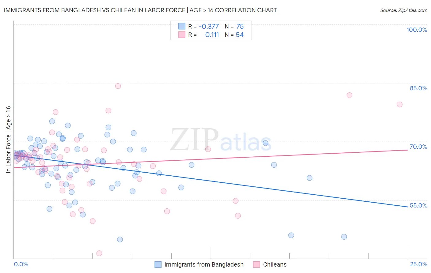 Immigrants from Bangladesh vs Chilean In Labor Force | Age > 16