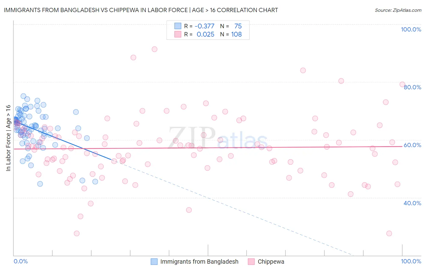 Immigrants from Bangladesh vs Chippewa In Labor Force | Age > 16