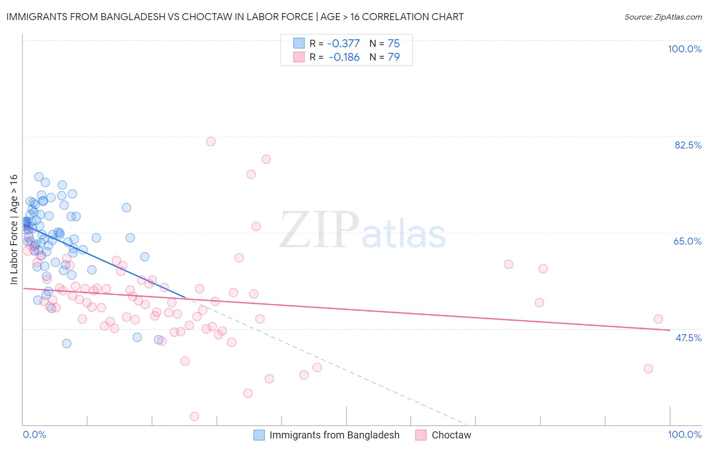 Immigrants from Bangladesh vs Choctaw In Labor Force | Age > 16