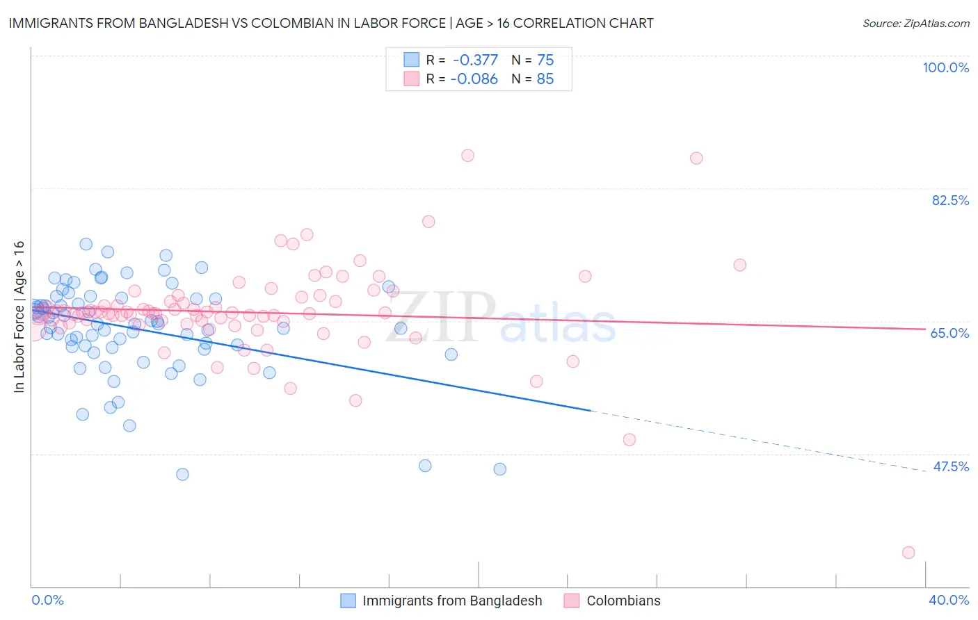 Immigrants from Bangladesh vs Colombian In Labor Force | Age > 16