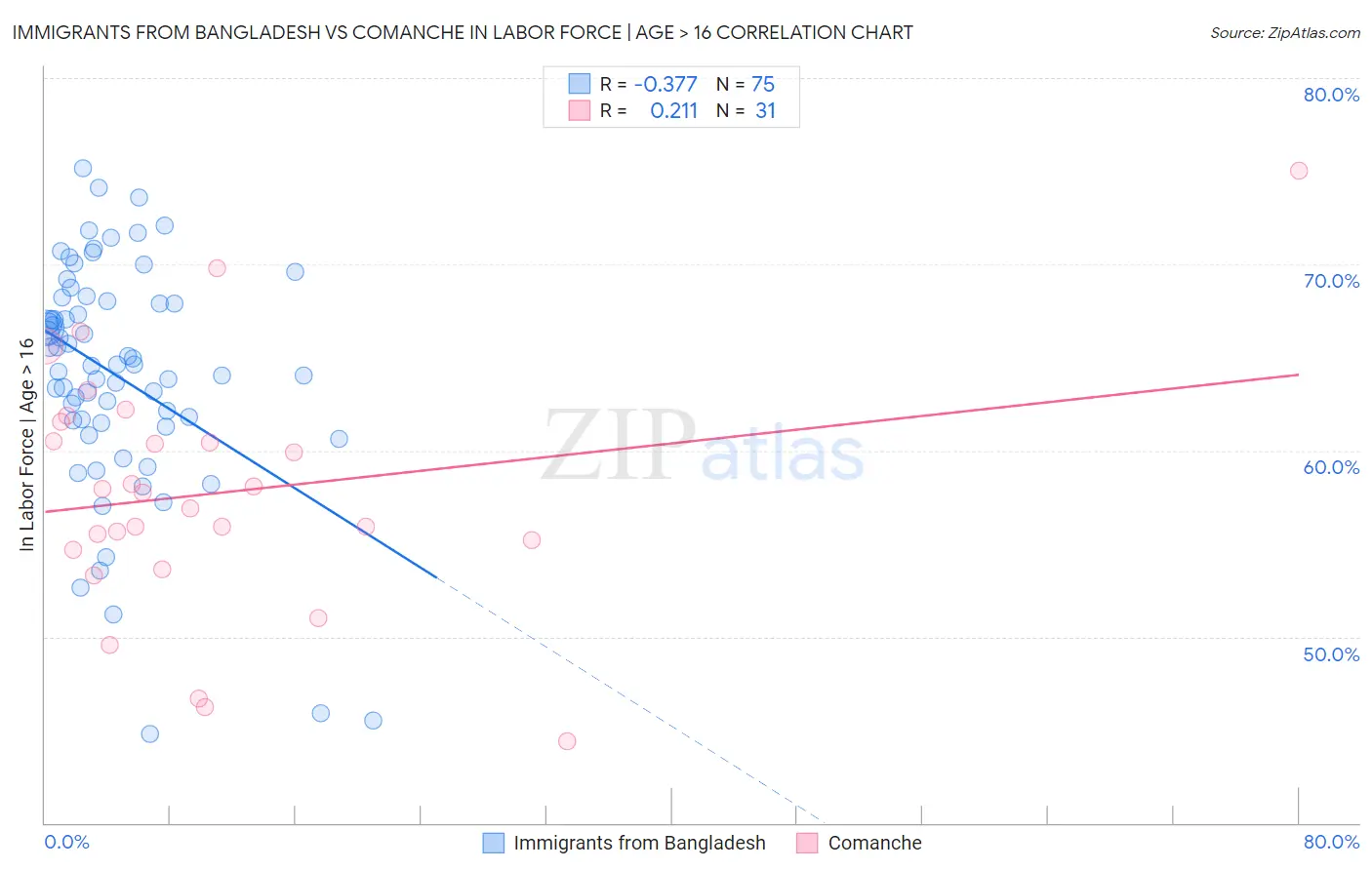 Immigrants from Bangladesh vs Comanche In Labor Force | Age > 16