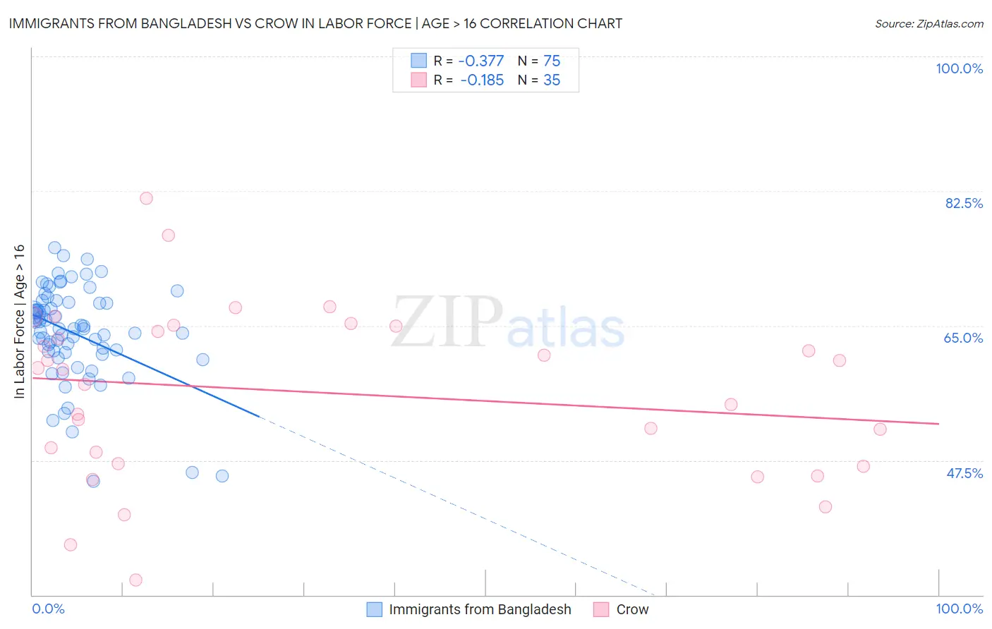 Immigrants from Bangladesh vs Crow In Labor Force | Age > 16