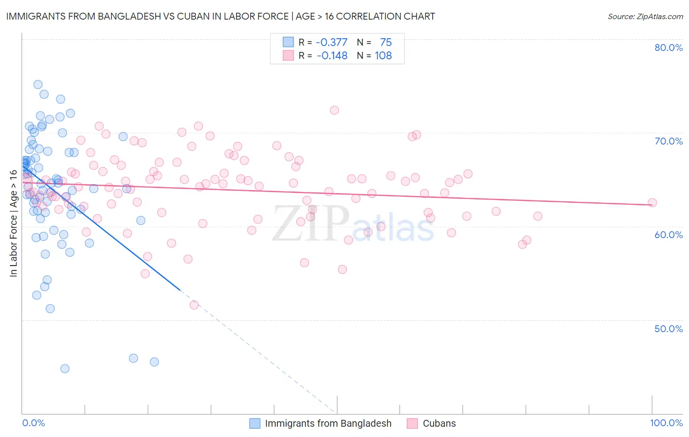 Immigrants from Bangladesh vs Cuban In Labor Force | Age > 16