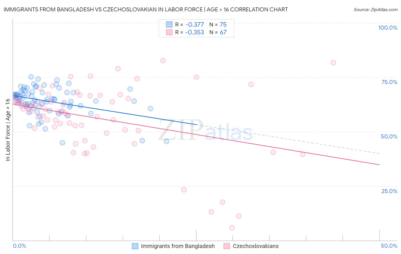 Immigrants from Bangladesh vs Czechoslovakian In Labor Force | Age > 16