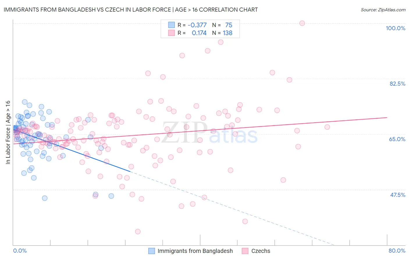 Immigrants from Bangladesh vs Czech In Labor Force | Age > 16