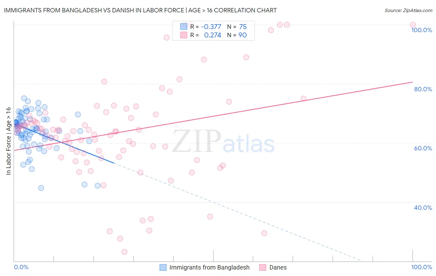 Immigrants from Bangladesh vs Danish In Labor Force | Age > 16