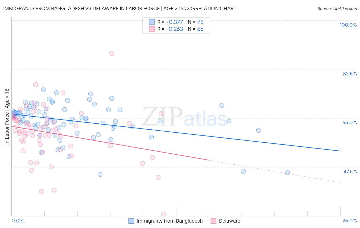 Immigrants from Bangladesh vs Delaware In Labor Force | Age > 16