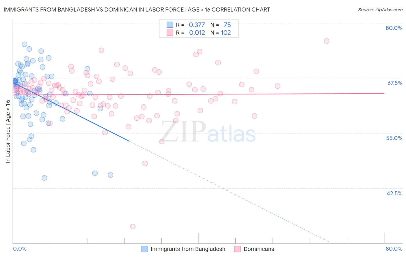 Immigrants from Bangladesh vs Dominican In Labor Force | Age > 16