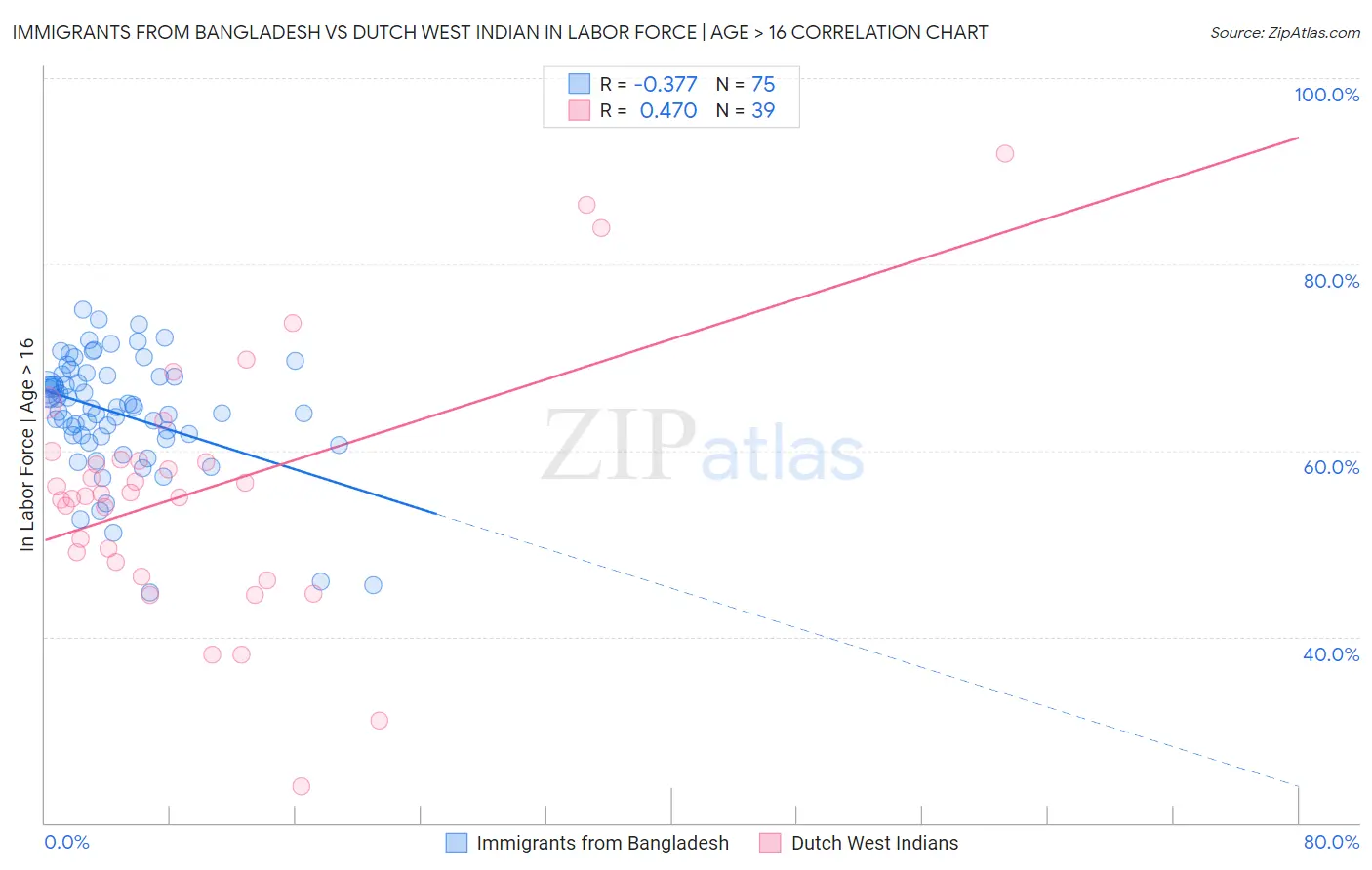 Immigrants from Bangladesh vs Dutch West Indian In Labor Force | Age > 16